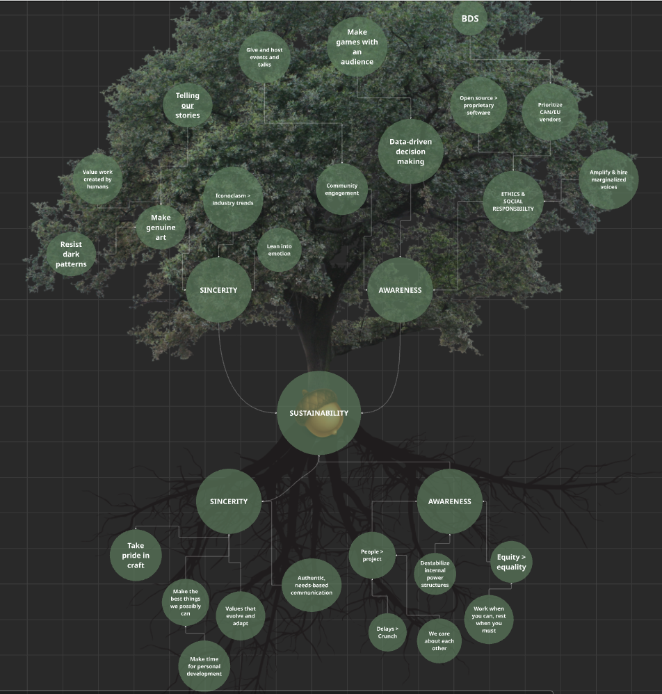 An image of an oak tree with a root system below. There are circles all over the image which contain value keywords.